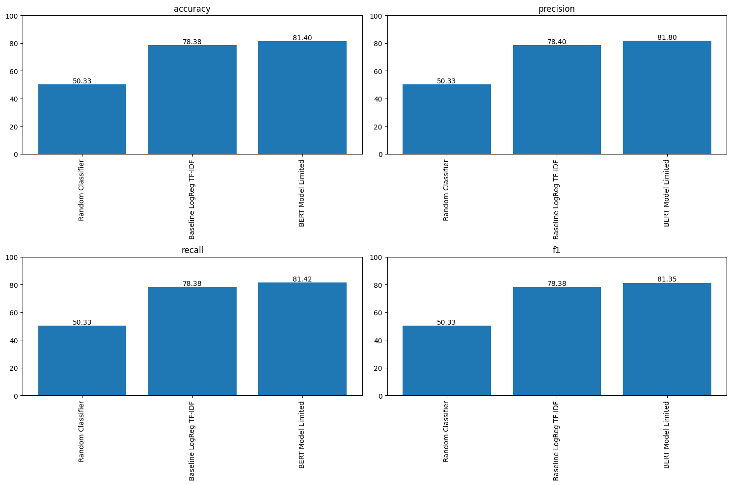 Accuracy / precision / recall / F1 across baselines