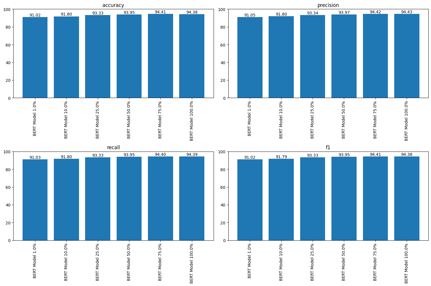 Performance across training-set fractions