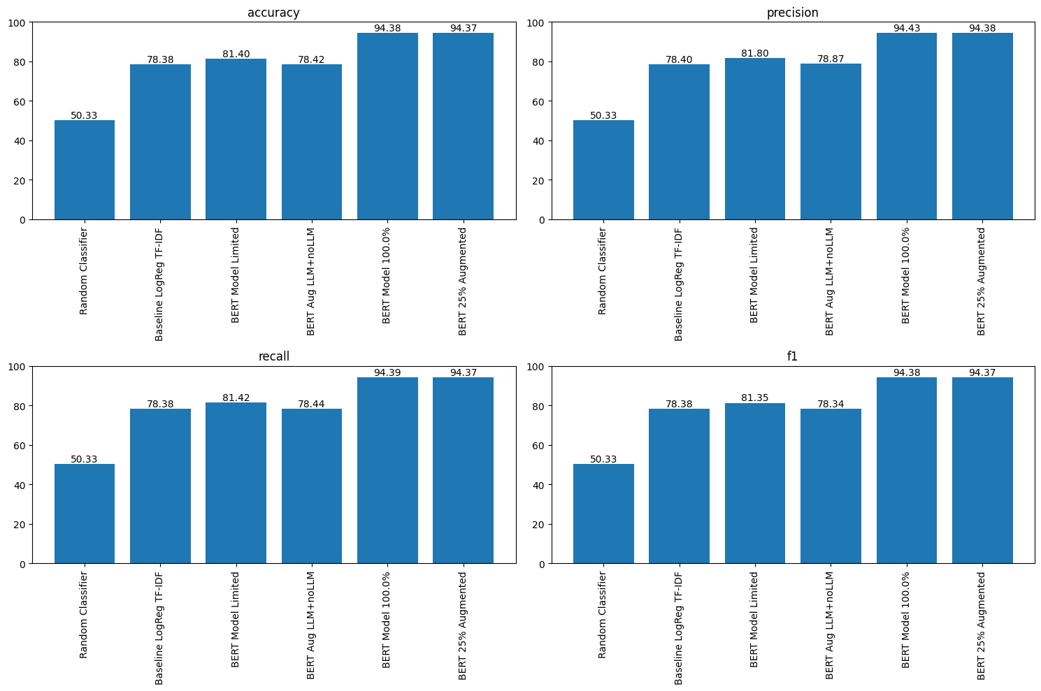 Effect of LLM-based augmentation