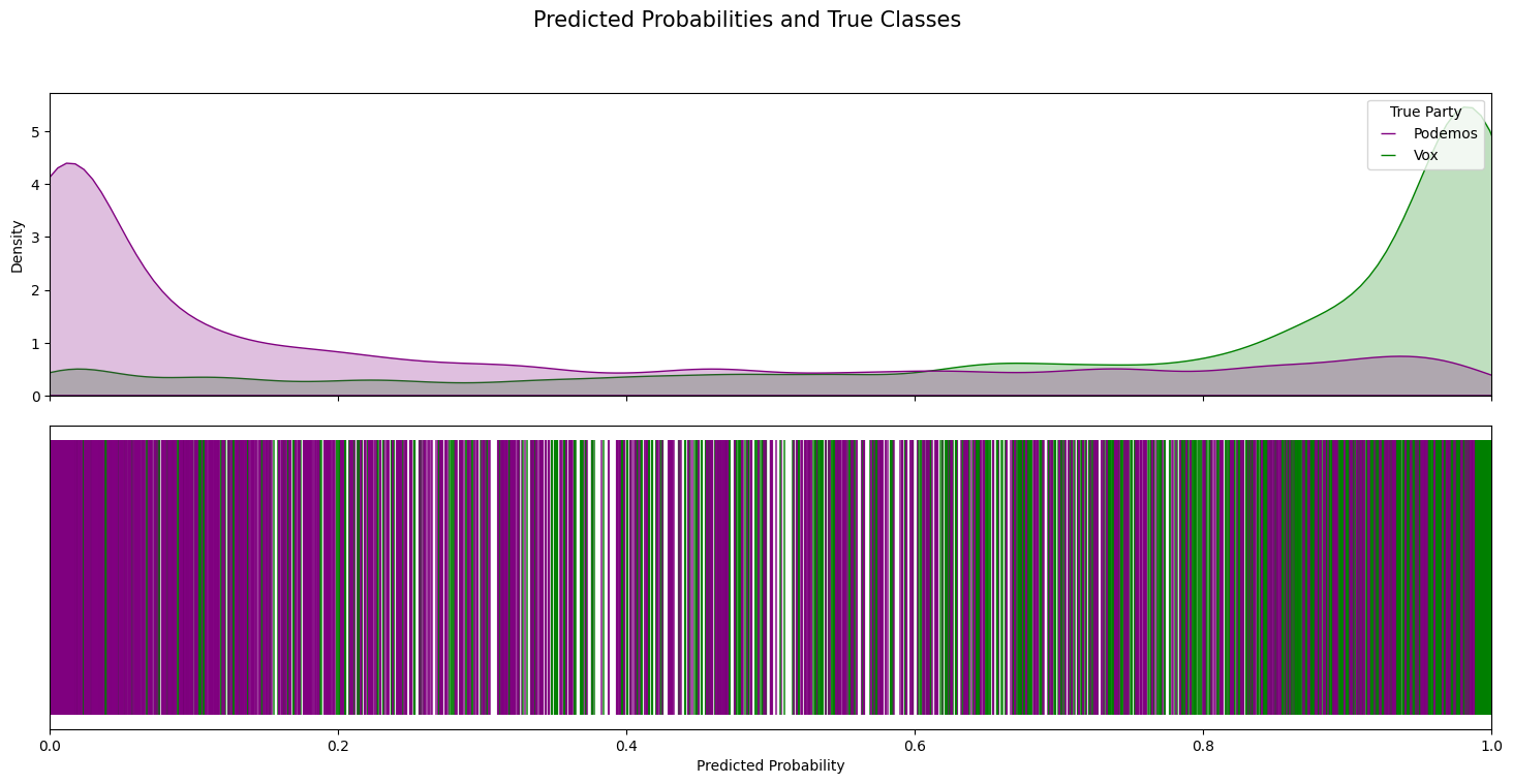 Predicted probabilities — Podemos vs Vox