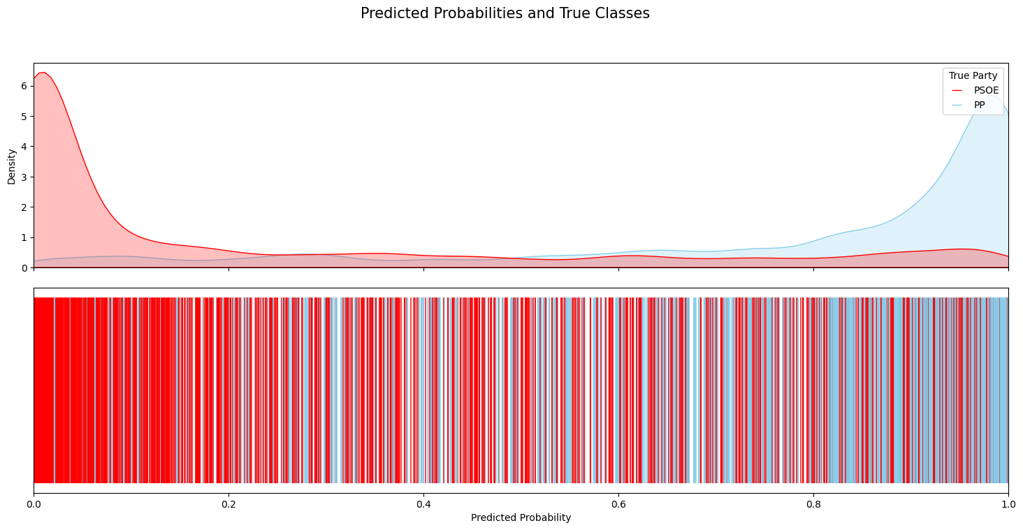 Predicted probabilities — PSOE vs PP